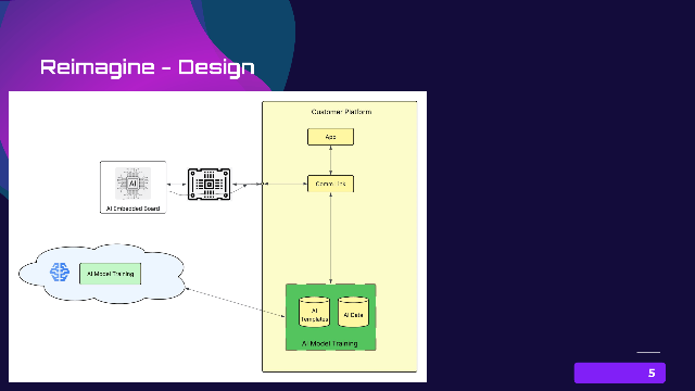 Reimagine-embedded ai